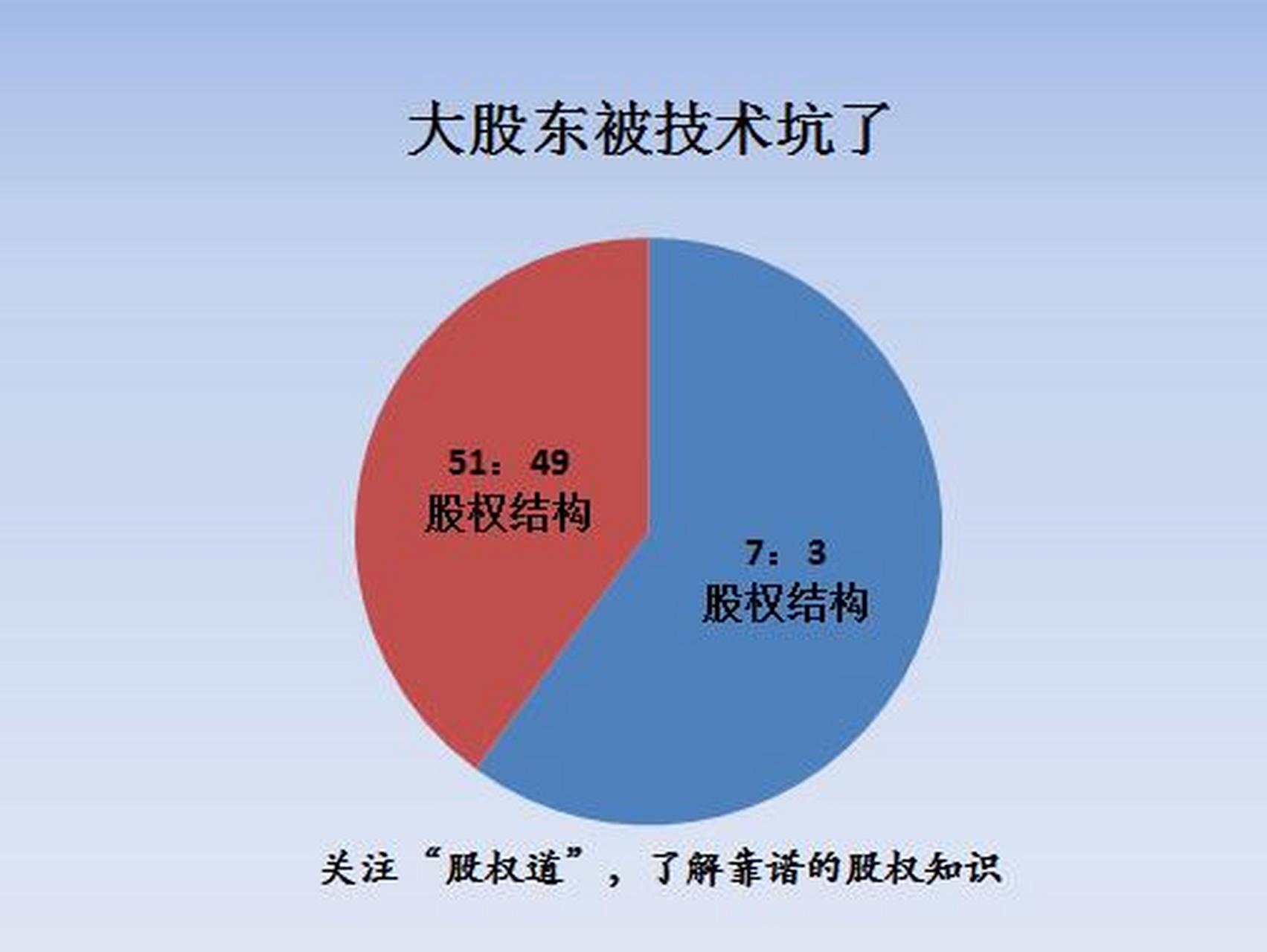 股权设计收费标准(股权设计收费标准文件)宁德市