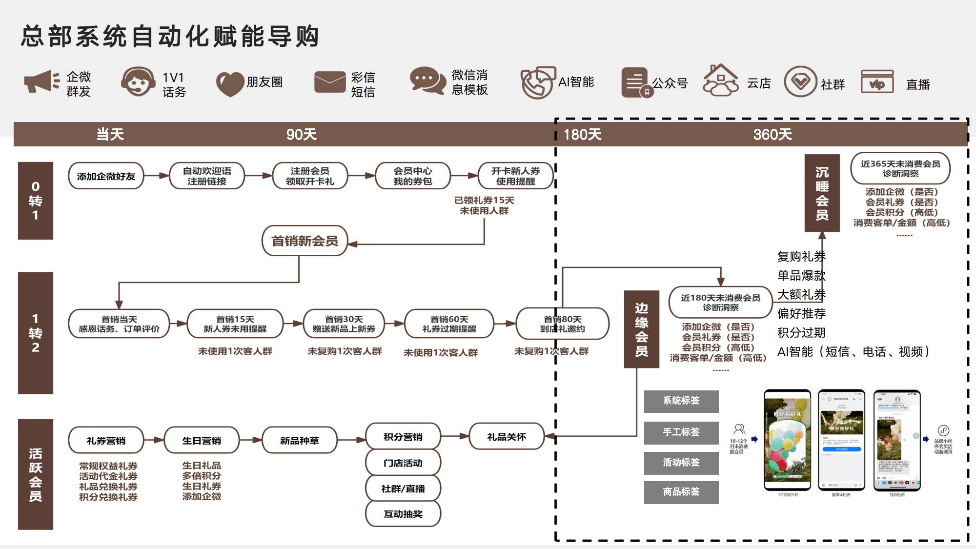 私域会员体系设计(私域会员长期价值设计)宁德市