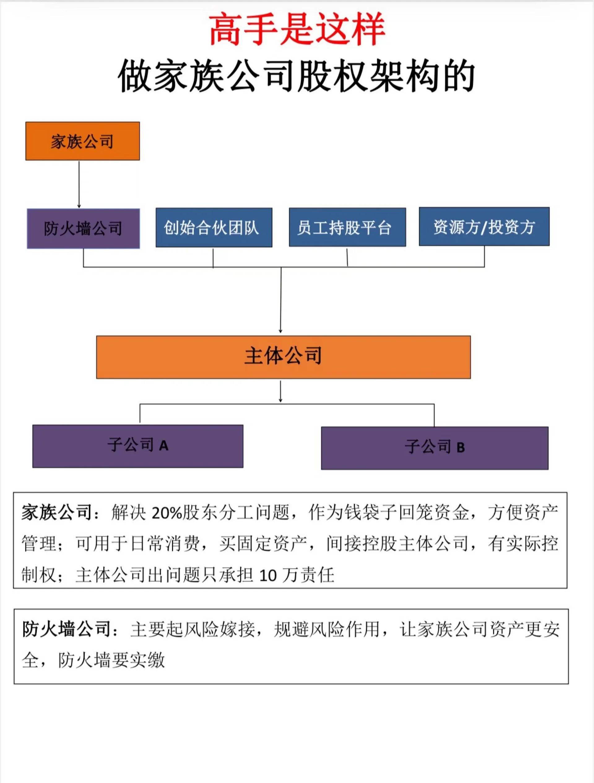 股权架构设计模板(股权架构设计的基本原则)宁德市