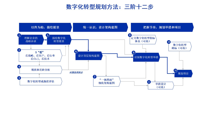 数字化转型路线图(数字化转型路线图智能商业实操手册读后测评)宁德市 数字化转型路线图(数字化转型路线图智能商业实操手册读后测评)宁德市