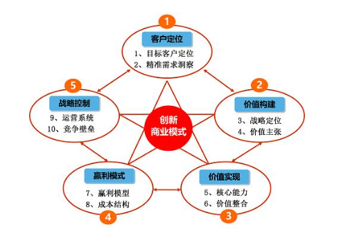 企业商业模式设计(企业商业模式怎么写)宁德市
