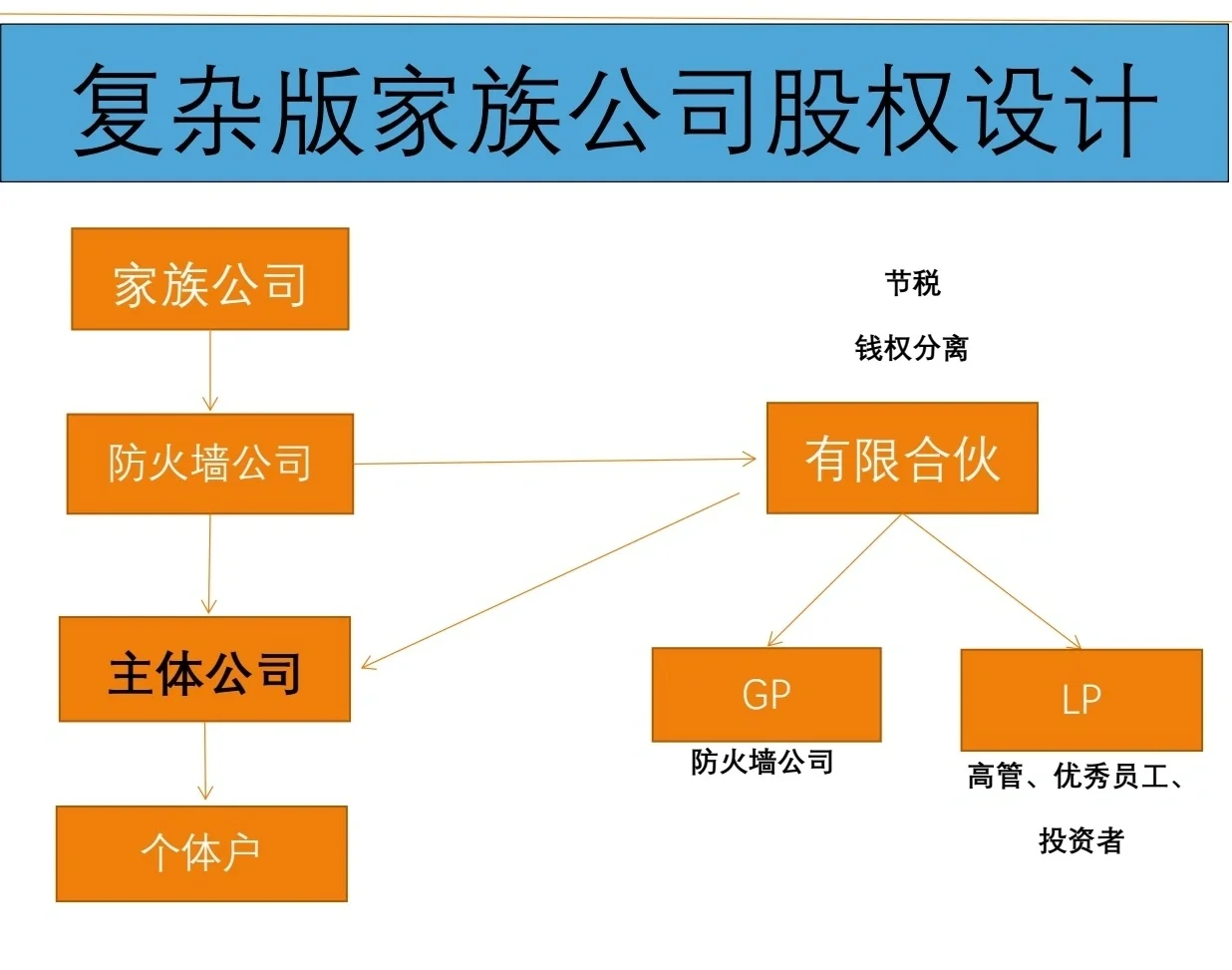 有限合伙架构设计(有限合伙股权架构案例)宁德市