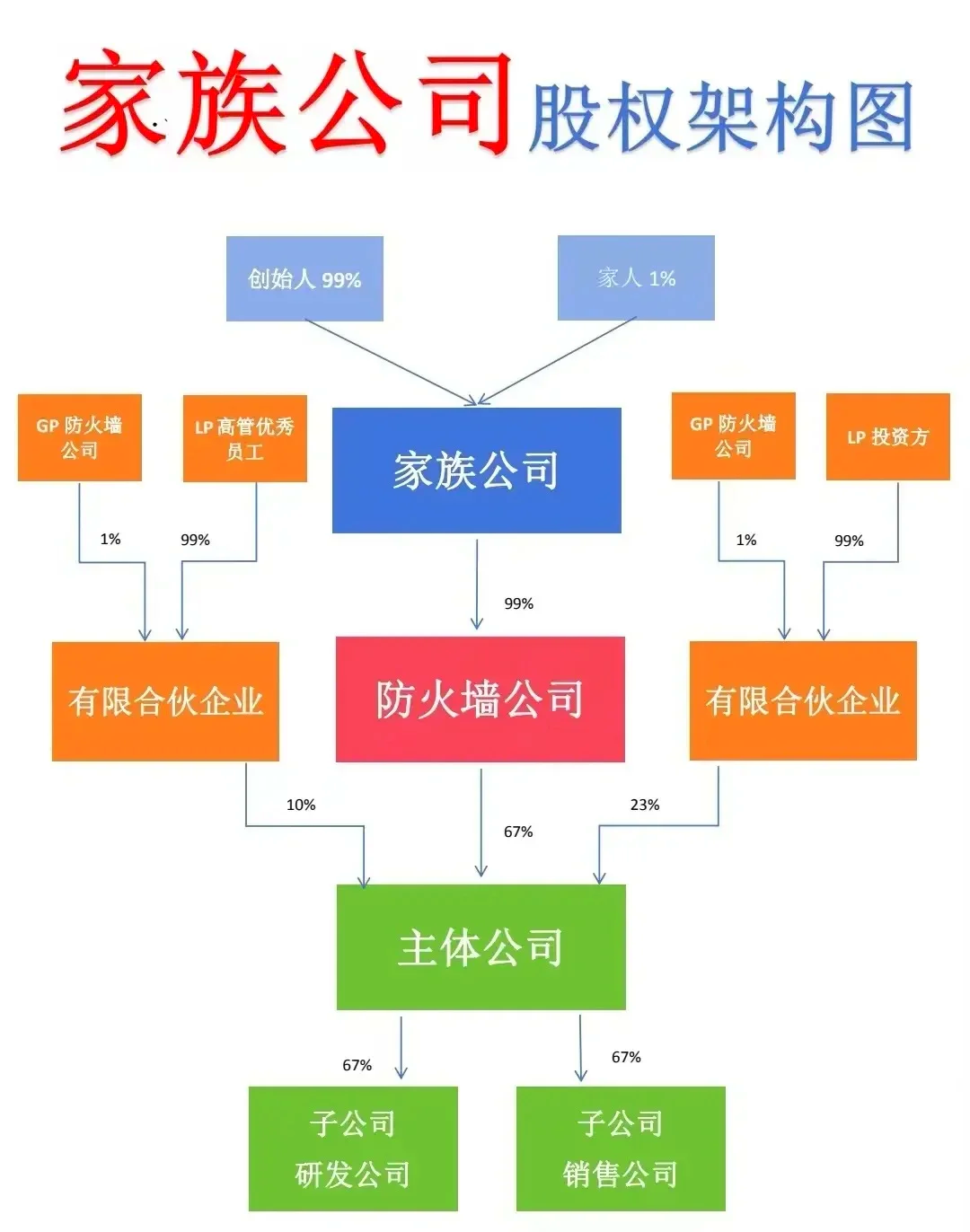 股权架构设计传承(股权架构设计实操手册)宁德市 股权架构设计传承(股权架构设计实操手册)宁德市