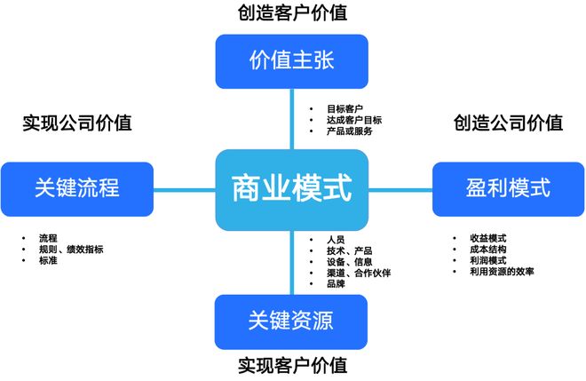 商业模式创新案例(商业模式创新成功案例)宁德市